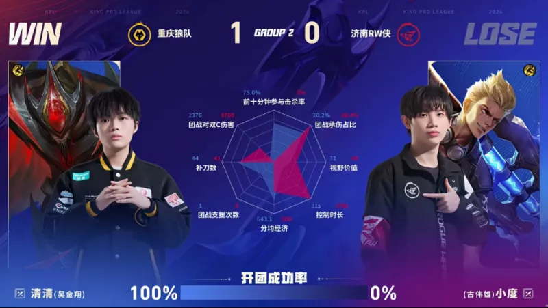 星空体育app-狼队/RW第一局数据图：清清白起开团成功率百分百